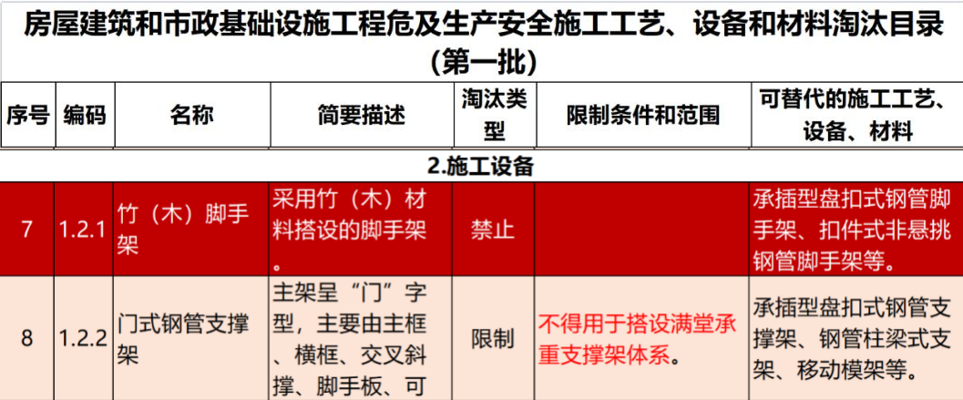 2022年6月份，全國盤扣腳手架行業(yè)最新動態(tài)！(圖1)